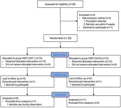 Exclusive Enteral Nutrition Plus Immediate vs. Delayed Washed Microbiota Transplantation in Crohn's Disease With Malnutrition: A Randomized Pilot Study